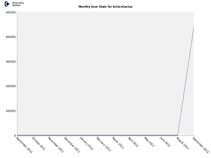 Monthly User Stats for ActionCactus